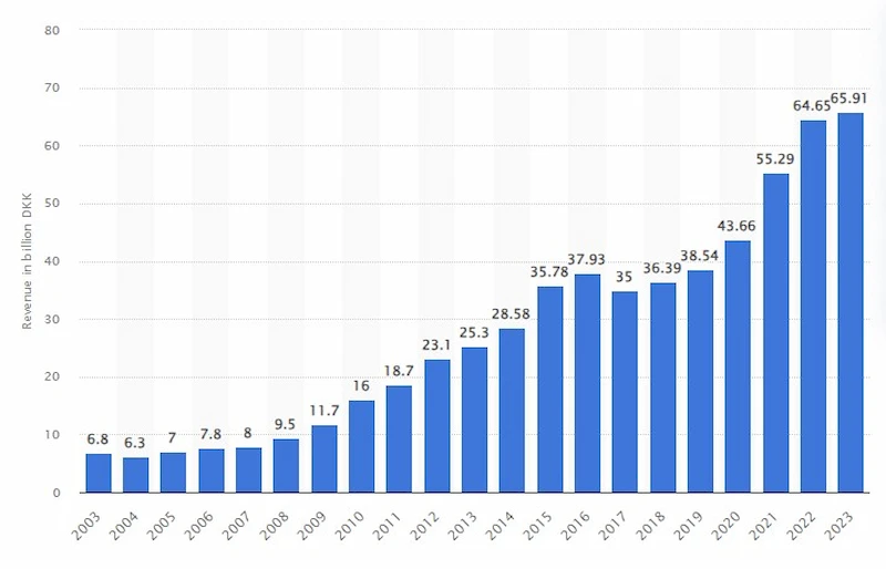 
In 2023, the LEGO Group saw its revenue rise to approximately 66 billion Danish kroner, translating to around 8.8 billion euros