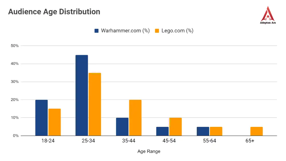 Almost half of Warhammer.com visitors are between 25-34 years old