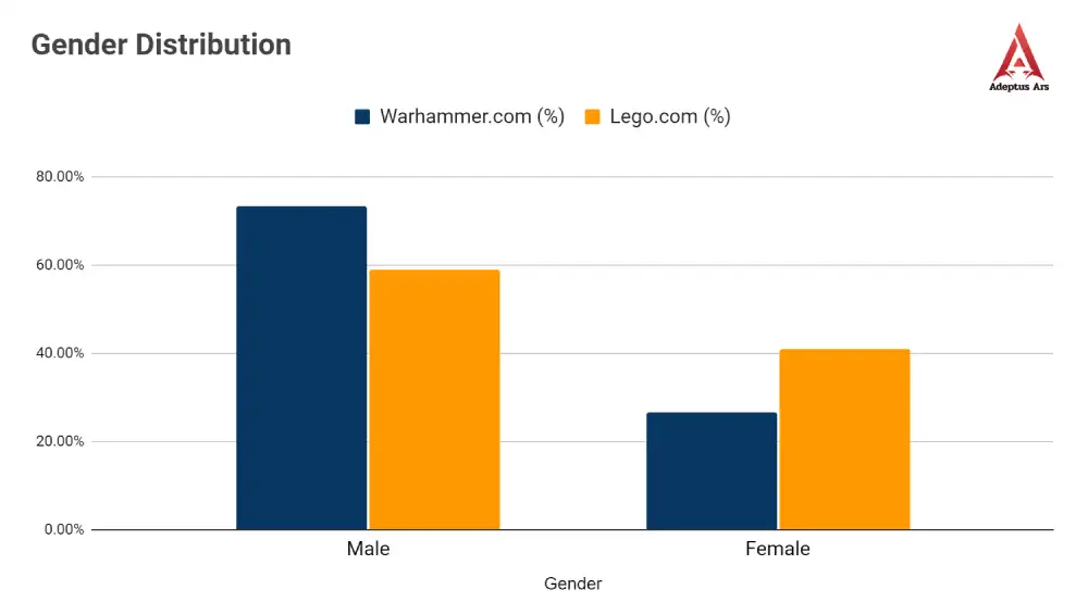 lego.com attracts a significantly larger female audience compared to warhammer.com
